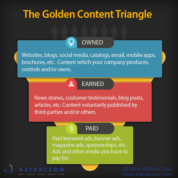 Golden_content_triangle